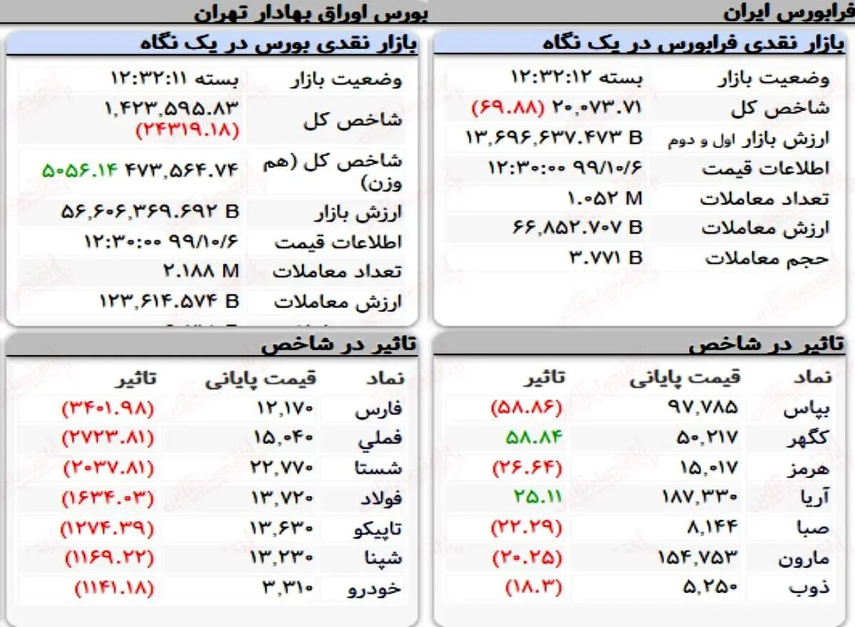 شاخص کل بورس امروز ۶ دی ۹۹ + جدول