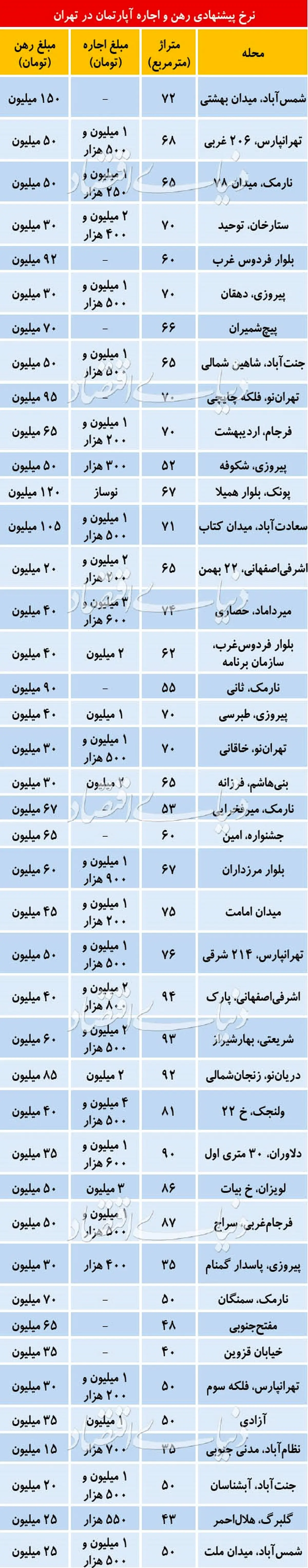 آخرین قیمت رهن و اجاره آپارتمان‌های کوچک در مناطق مختلف تهران/ بازار نسبتا آرام شده