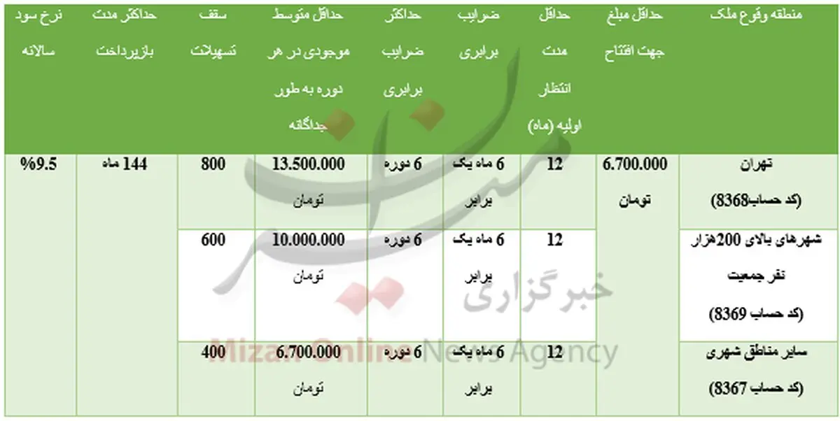چگونه وام ۸۰میلیون تومانی مسکن دریافت کنیم؟