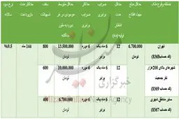 چگونه وام ۸۰میلیون تومانی مسکن دریافت کنیم؟