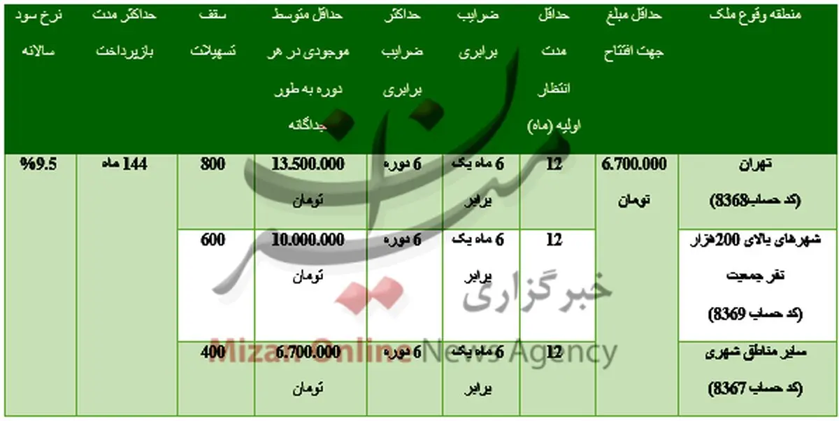 چگونه وام ۸۰میلیون تومانی مسکن دریافت کنیم؟