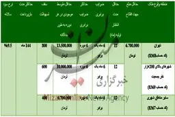 چگونه وام ۸۰میلیون تومانی مسکن دریافت کنیم؟