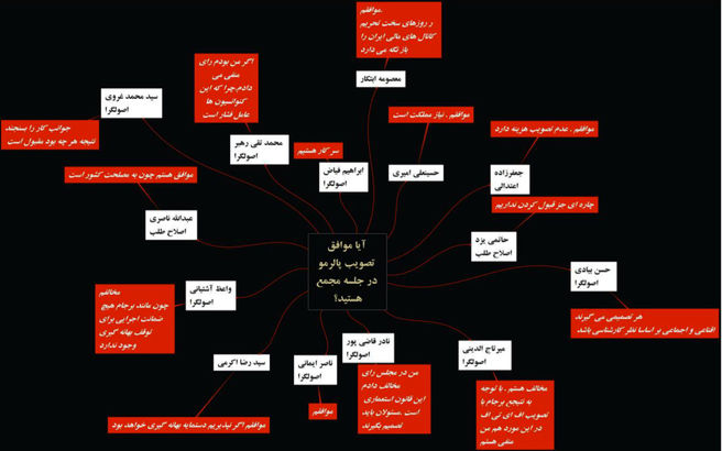 تصمیم سرنوشت ساز مجمع تشخیص؛ آیا این لایحه جنجالی رای می‌آورد؟/ نتیجه نظرخواهی نامه نیوز از ۱۴ شخصیت اصولگرا، اصلاح طلب، اعتدالی و دولتی