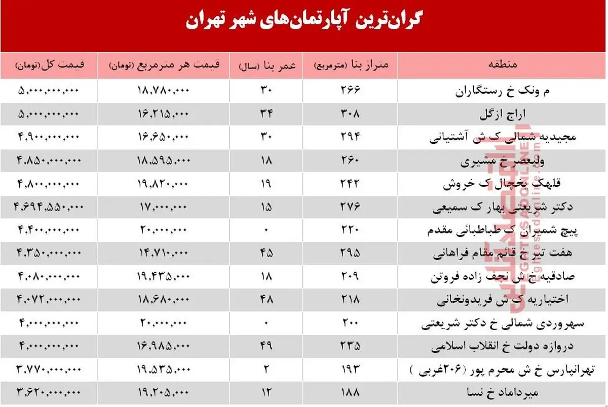 گران‎ترین آپارتمان‌های فروخته شده در خرداد + جدول