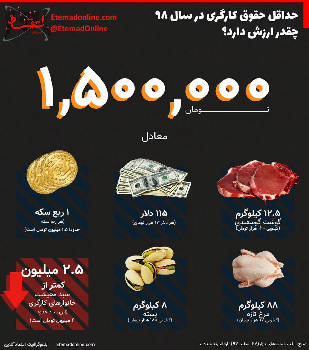 با حداقل حقوق سال ۹۸ چه چیزهایی می‌توان خرید؟