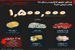 با حداقل حقوق سال ۹۸ چه چیزهایی می‌توان خرید؟