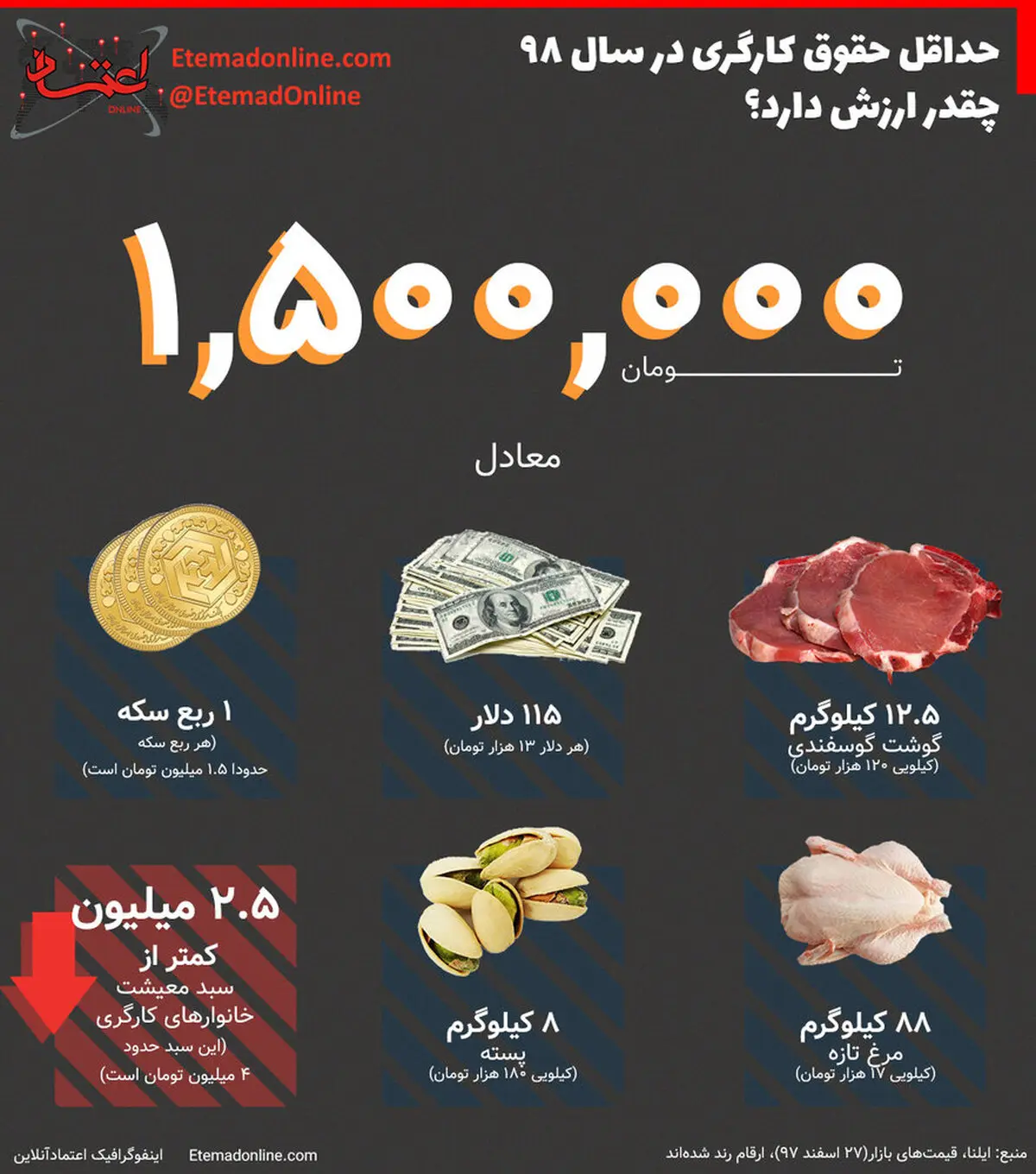 با حداقل حقوق سال ۹۸ چه چیزهایی می‌توان خرید؟