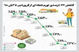 اینفوگرافی / کاهش 32درصدی نرخ تورم نقطه ای