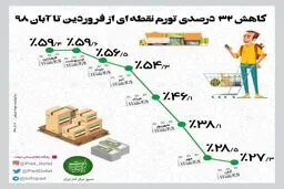 اینفوگرافی / کاهش 32درصدی نرخ تورم نقطه ای