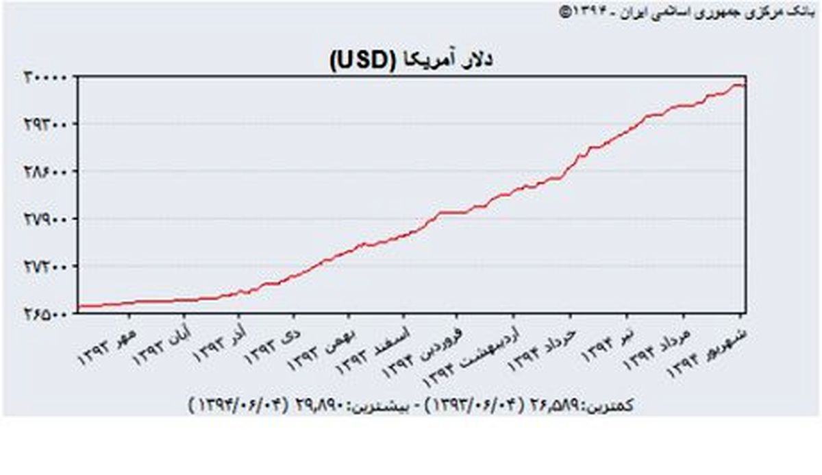 خیز دلار دولتی برای 3000 تومان/ صعود 340 تومانی در یکسال