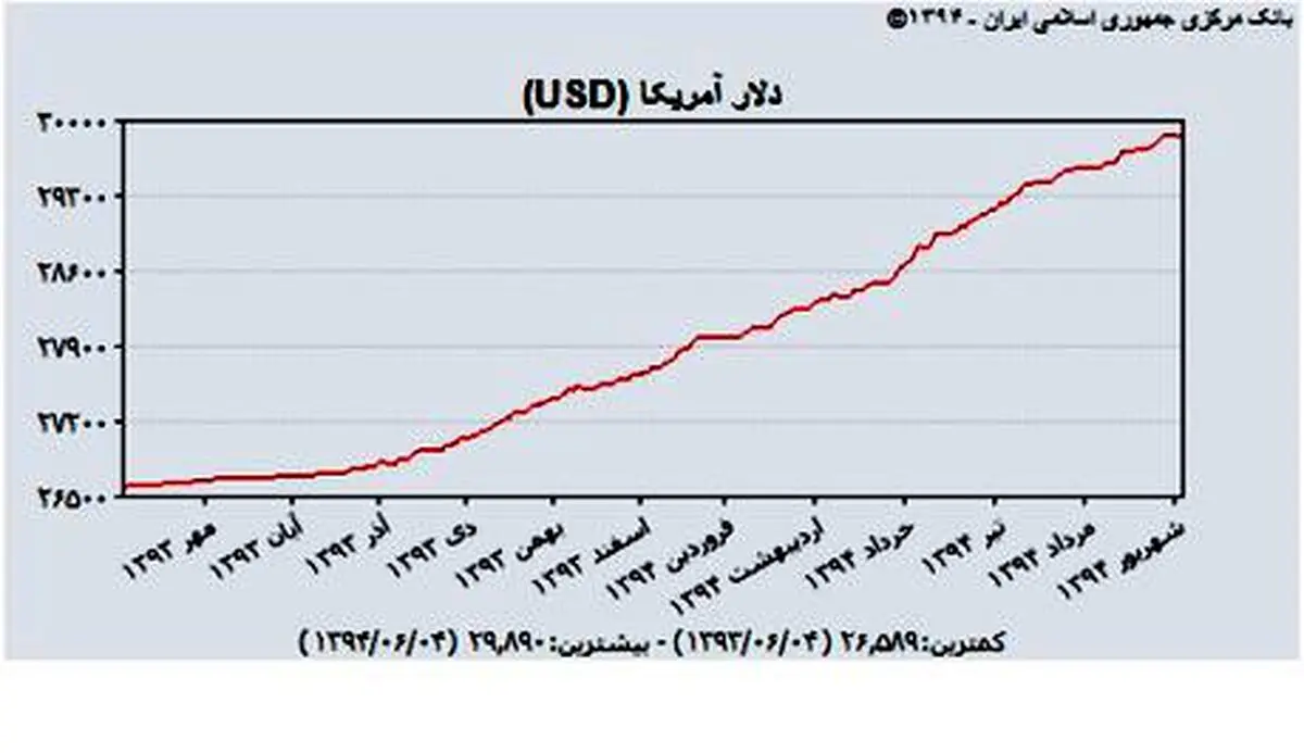 خیز دلار دولتی برای 3000 تومان/ صعود 340 تومانی در یکسال