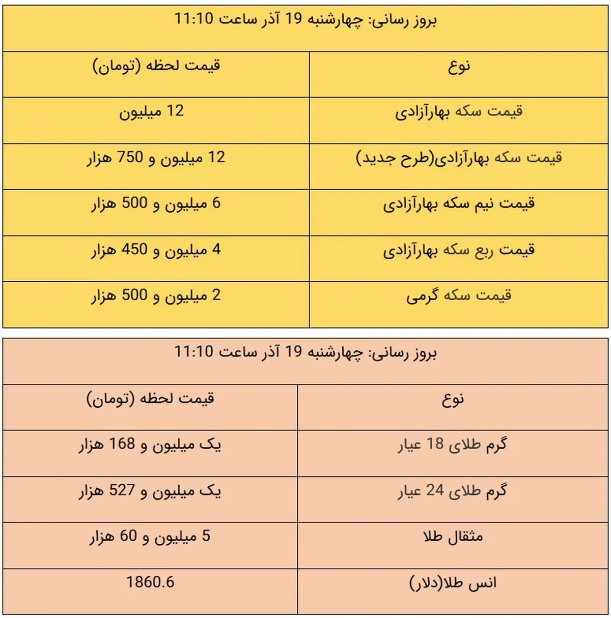 قیمت طلا و قیمت سکه، امروز ۱۹ آذر ۹۹ / سکه در مرز 13 میلیون تومان + جدول