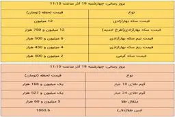 قیمت طلا و قیمت سکه، امروز ۱۹ آذر ۹۹ / سکه در مرز 13 میلیون تومان + جدول