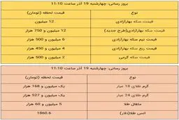 قیمت طلا و قیمت سکه، امروز ۱۹ آذر ۹۹ / سکه در مرز 13 میلیون تومان + جدول