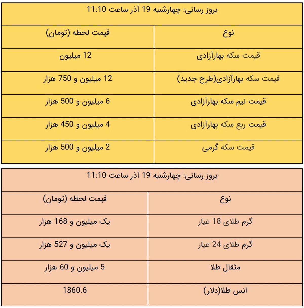 قیمت طلا و قیمت سکه، امروز ۱۹ آذر ۹۹ / سکه در مرز 13 میلیون تومان + جدول