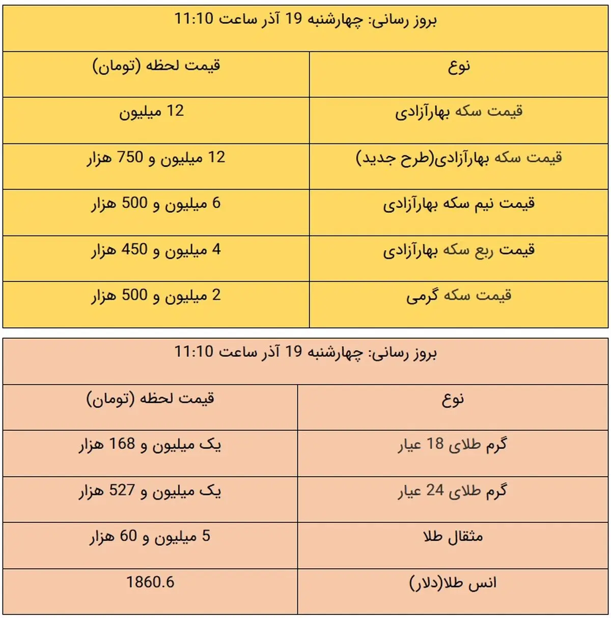 قیمت طلا و قیمت سکه، امروز ۱۹ آذر ۹۹ / سکه در مرز 13 میلیون تومان + جدول