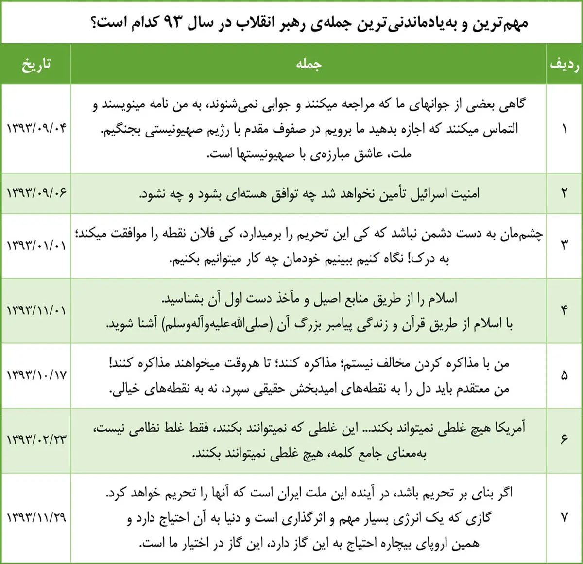 «ملت، عاشق مبارزه‌ى با صهیونیستها است»، به‌یادماندنی‌ترین جمله رهبر انقلاب در سال ۹۳