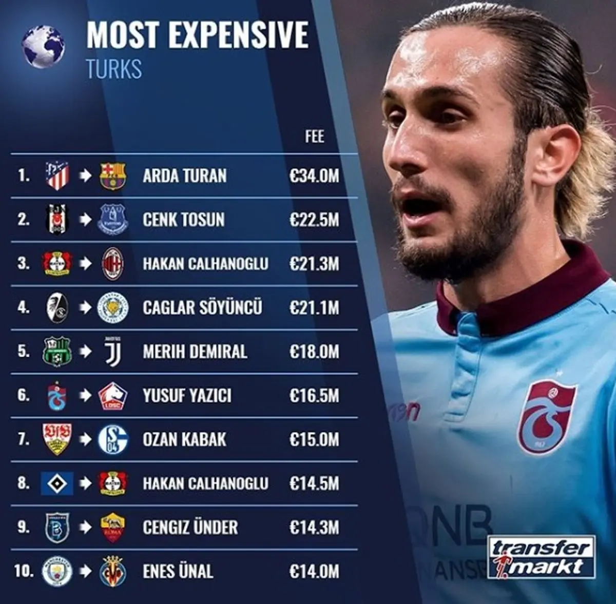 گرانترین بازیکنان ترکیه‌ای در نقل و انتقالات باشگاهی اروپا+عکس