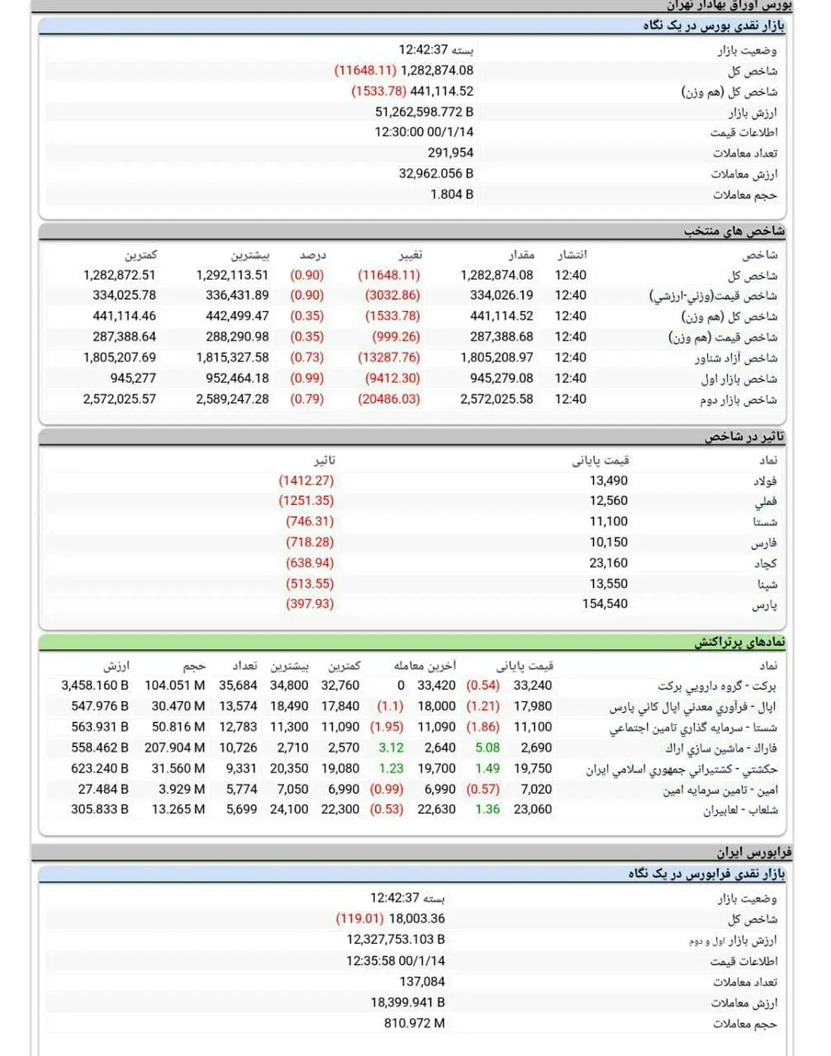 بزرگ ترین افت شاخص کل بورس در سال 1400 + جدول