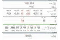 بزرگ ترین افت شاخص کل بورس در سال 1400 + جدول