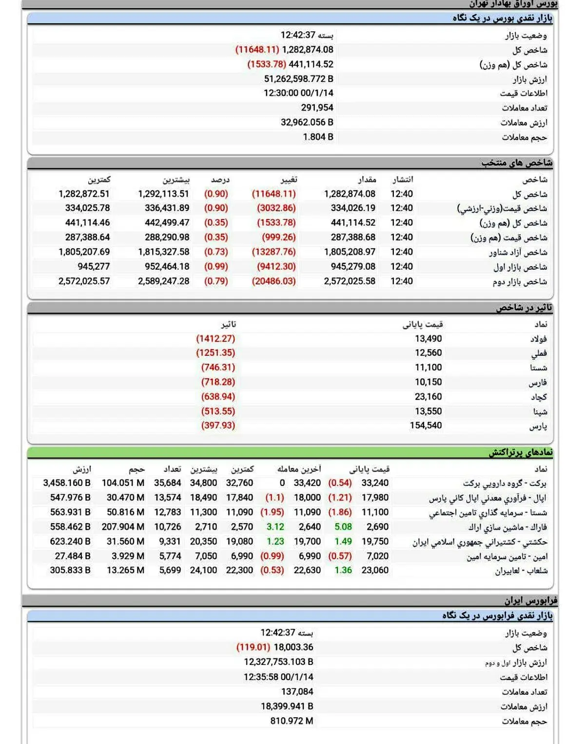 بزرگ ترین افت شاخص کل بورس در سال 1400 + جدول