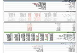 بزرگ ترین افت شاخص کل بورس در سال 1400 + جدول
