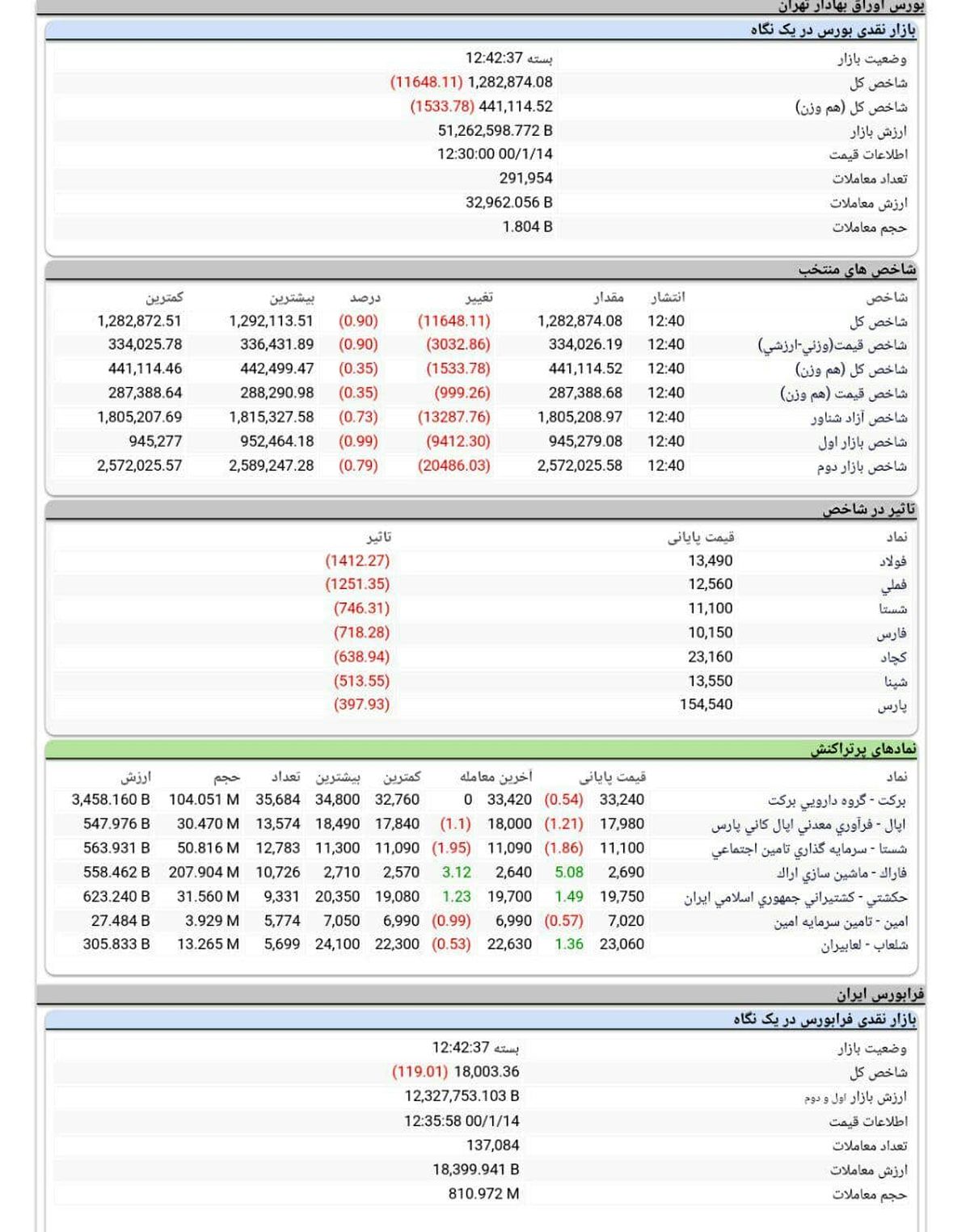 بزرگ ترین افت شاخص کل بورس در سال 1400 + جدول
