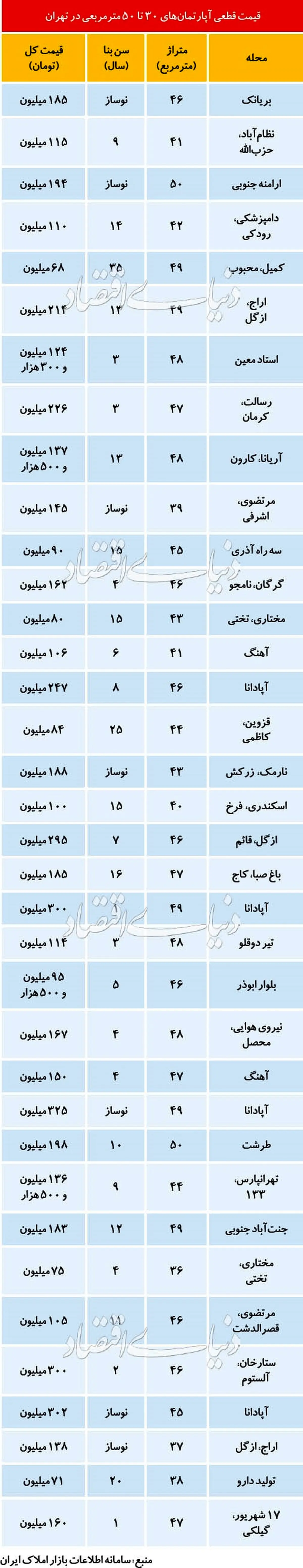 ارزان‌ترین و گران‌ترین آپارتمان‌های نقلی تهران