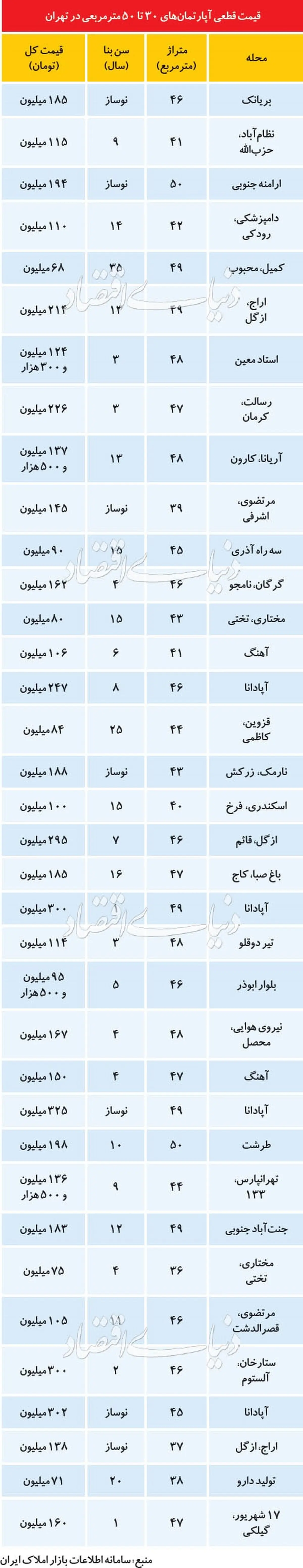 ارزان‌ترین و گران‌ترین آپارتمان‌های نقلی تهران