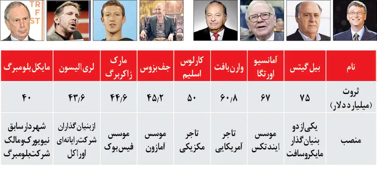 این 8 نفر به اندازه 50 درصد جمعیت جهان ثروت دارند!