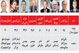 این 8 نفر به اندازه 50 درصد جمعیت جهان ثروت دارند!
