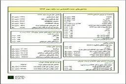 گزارش بانک‌مرکزی از وضعیت مالی دولت / بدهی خارجی۵.۵ میلیارد دلار شد/ رشد نقدینگی ۱۴.۹ درصد