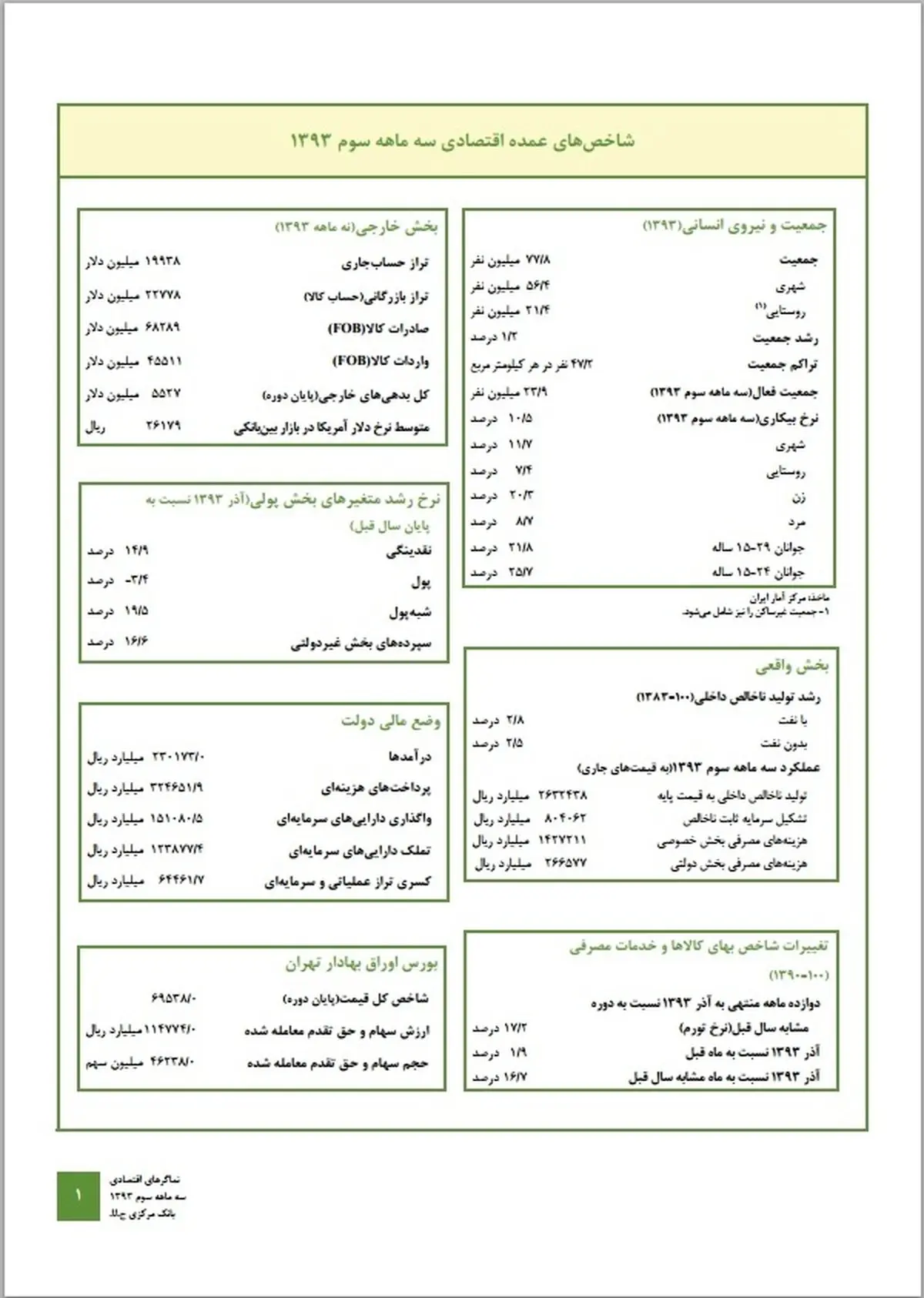 گزارش بانک‌مرکزی از وضعیت مالی دولت / بدهی خارجی۵.۵ میلیارد دلار شد/ رشد نقدینگی ۱۴.۹ درصد