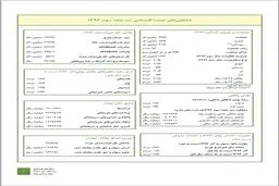 گزارش بانک‌مرکزی از وضعیت مالی دولت / بدهی خارجی۵.۵ میلیارد دلار شد/ رشد نقدینگی ۱۴.۹ درصد