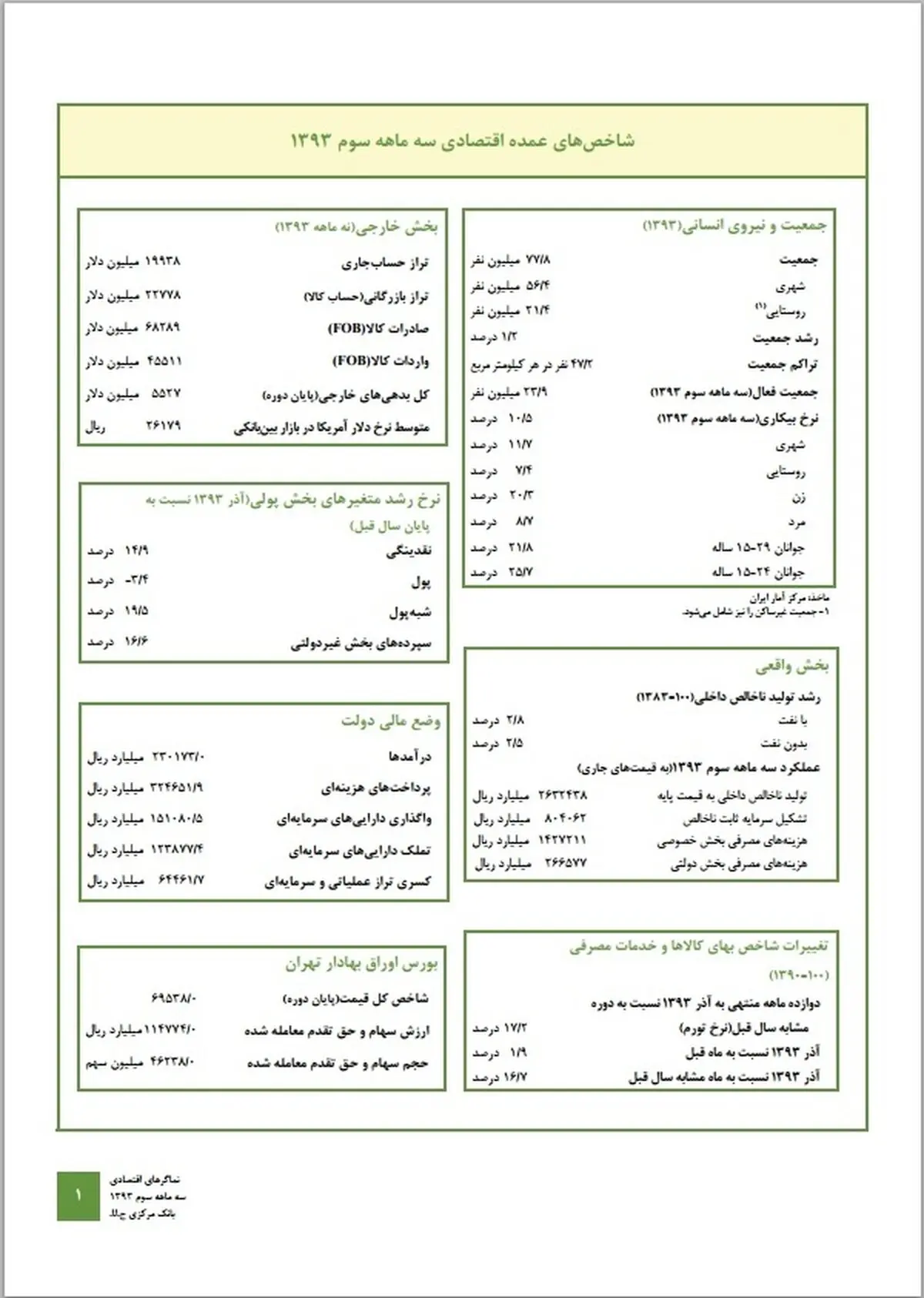 گزارش بانک‌مرکزی از وضعیت مالی دولت / بدهی خارجی۵.۵ میلیارد دلار شد/ رشد نقدینگی ۱۴.۹ درصد