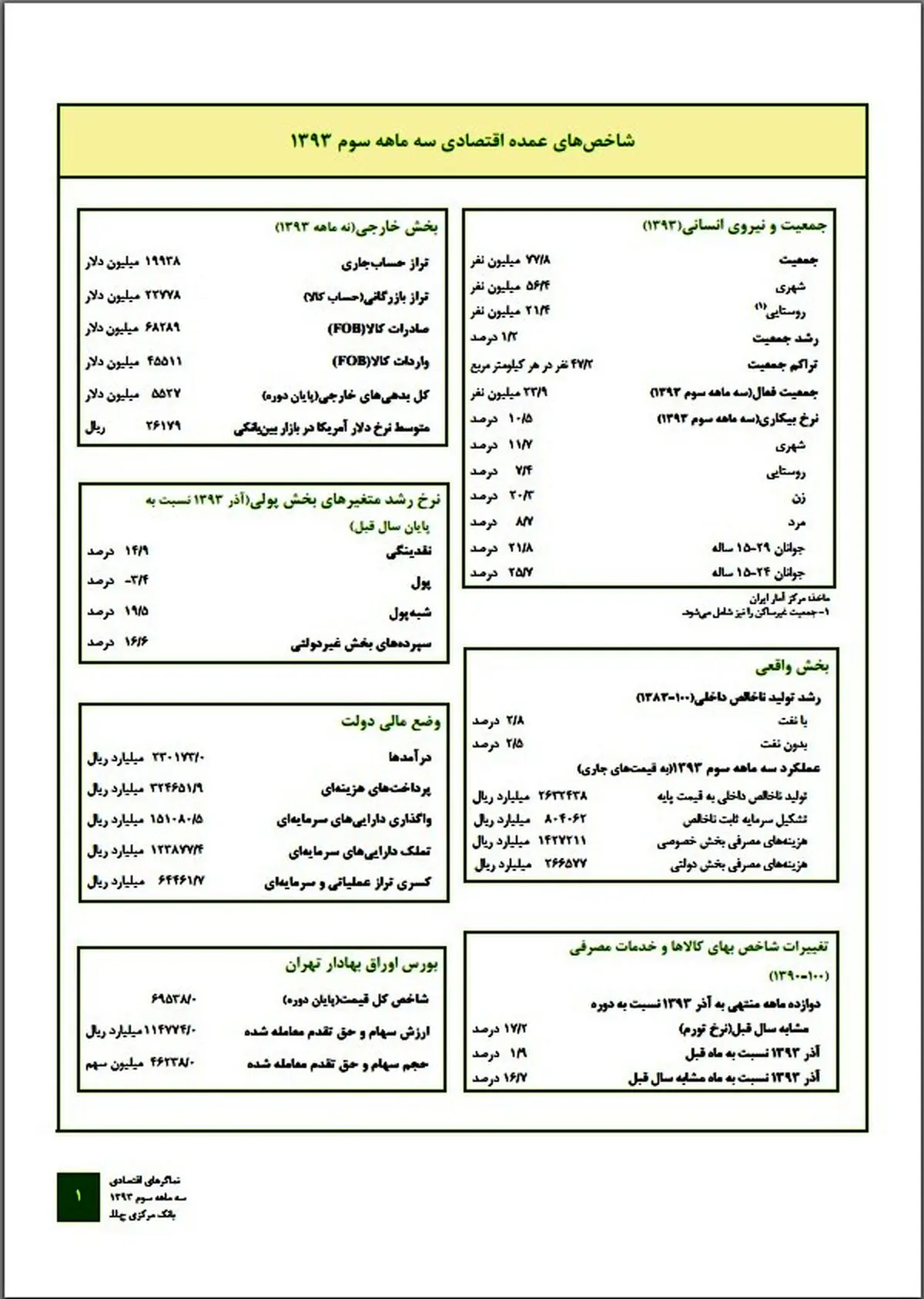 گزارش بانک‌مرکزی از وضعیت مالی دولت / بدهی خارجی۵.۵ میلیارد دلار شد/ رشد نقدینگی ۱۴.۹ درصد