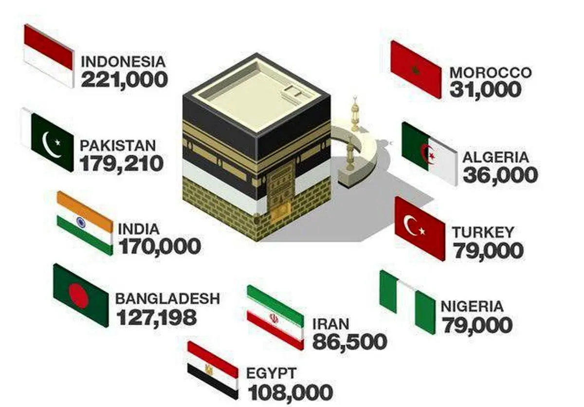 کدام کشورها بیشترین حجاج را در سفر حج امسال دارند؟ /عکس