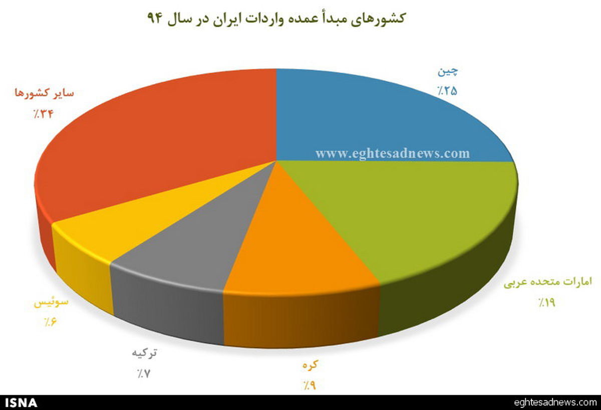 پارسال از کدام کشورها بیشتر خرید کردیم؟