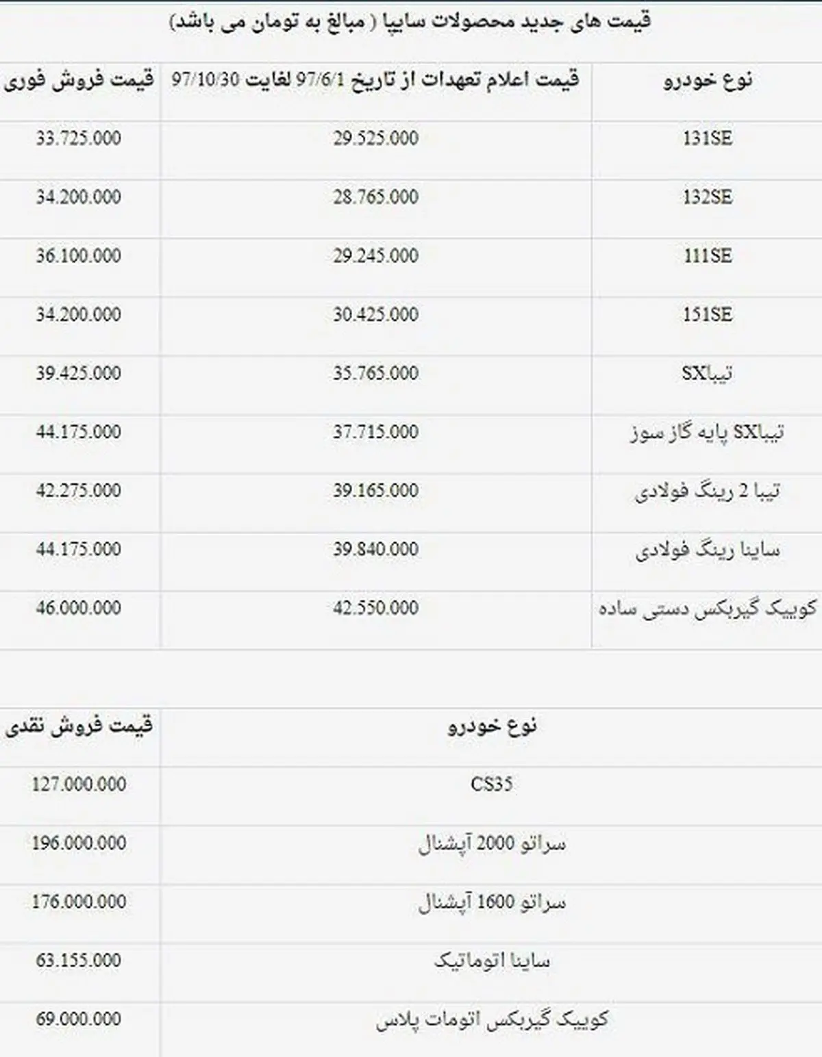 نرخ جدید سایپا اعلام شد: پراید 36 میلیون! ؛ تیبا 44 میلیون