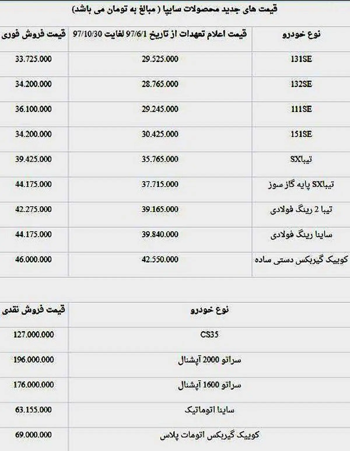 نرخ جدید سایپا اعلام شد: پراید 36 میلیون! ؛ تیبا 44 میلیون