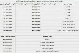 نرخ جدید سایپا اعلام شد: پراید 36 میلیون! ؛ تیبا 44 میلیون
