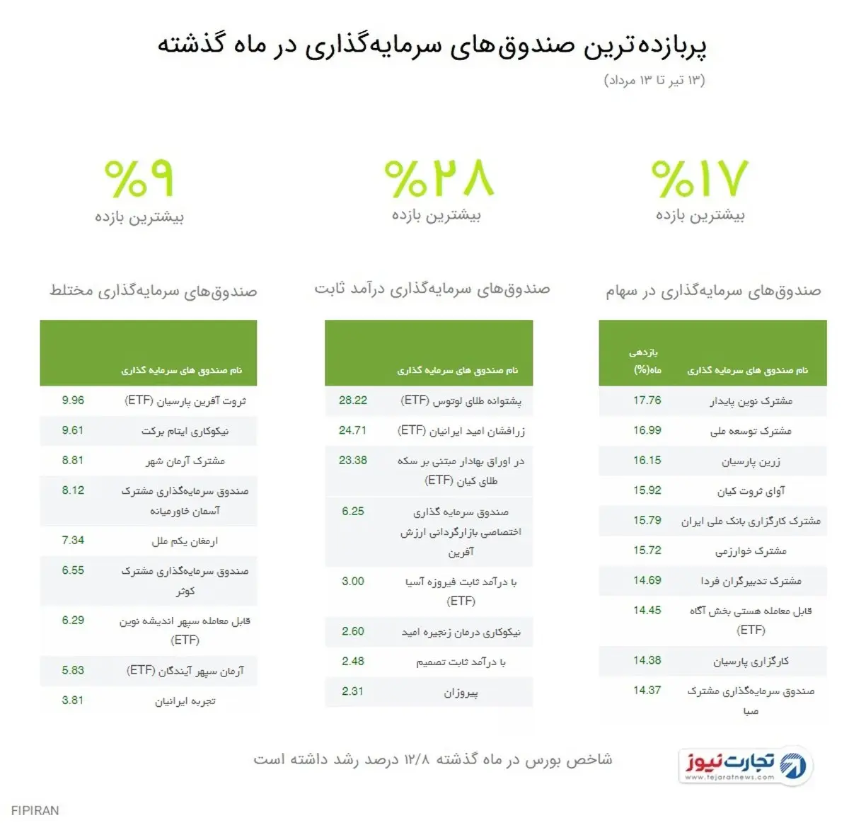 بازدهی تا سقف ۲۸ درصدی صندوق‌های سرمایه‌گذاری در یک ماه