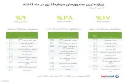 بازدهی تا سقف ۲۸ درصدی صندوق‌های سرمایه‌گذاری در یک ماه