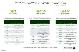 بازدهی تا سقف ۲۸ درصدی صندوق‌های سرمایه‌گذاری در یک ماه