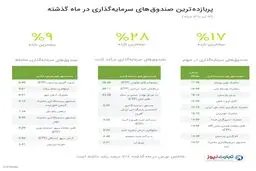 بازدهی تا سقف ۲۸ درصدی صندوق‌های سرمایه‌گذاری در یک ماه