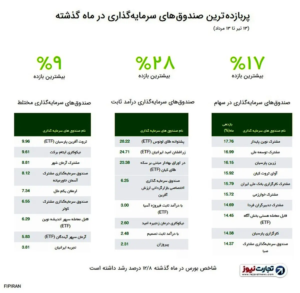 بازدهی تا سقف ۲۸ درصدی صندوق‌های سرمایه‌گذاری در یک ماه