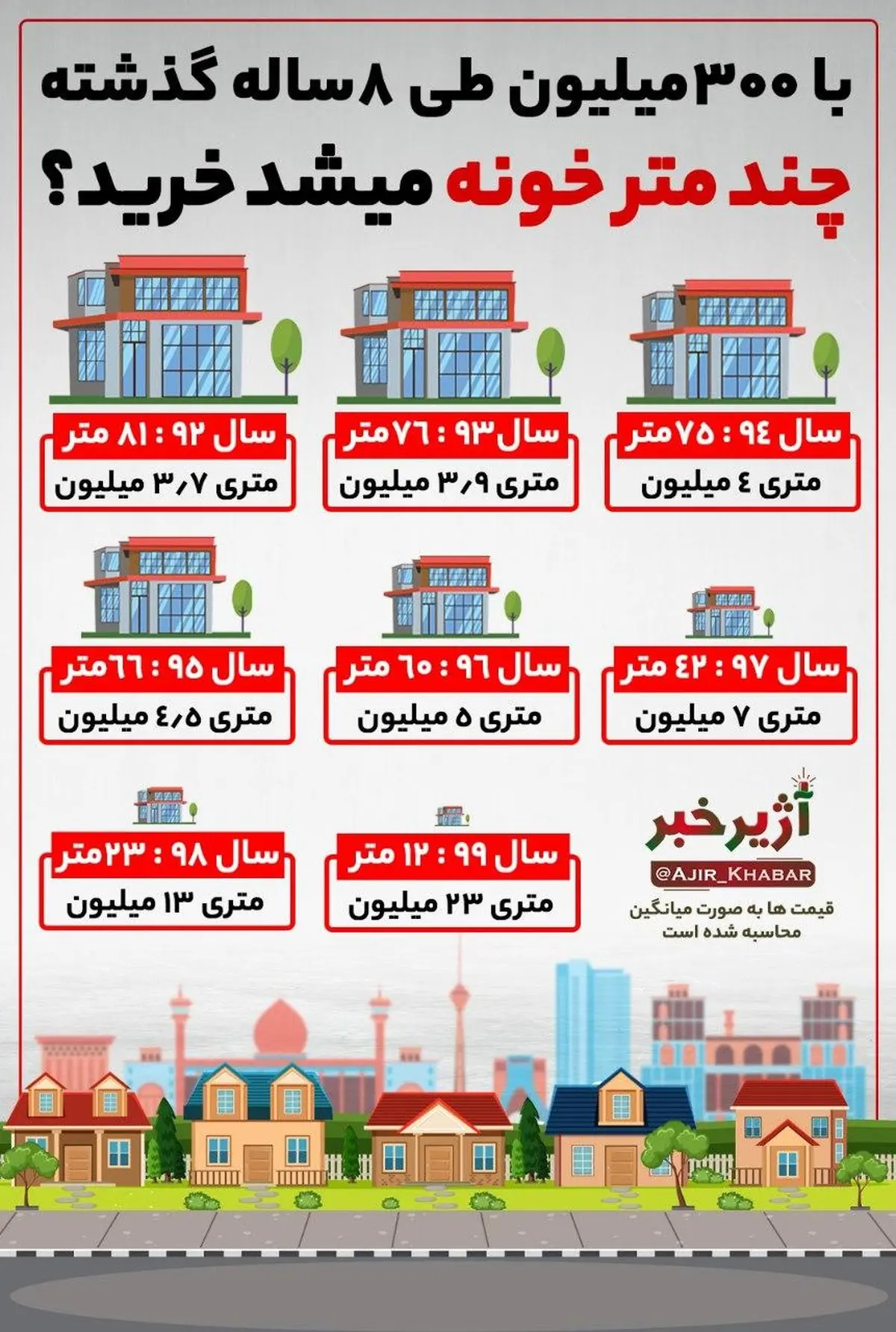 با ۳۰۰ میلیون طی ۸ سال گذشته چند متر خونه میشد خرید؟ + ویدئو