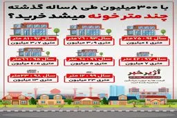 با ۳۰۰ میلیون طی ۸ سال گذشته چند متر خونه میشد خرید؟ + ویدئو