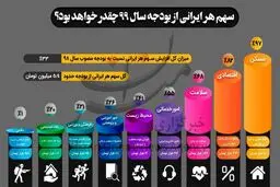 سهم هر ایرانی از بودجه سال آینده چقدر است؟