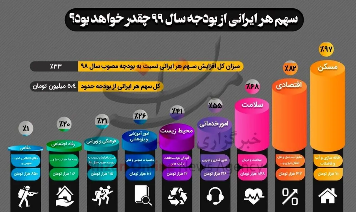 سهم هر ایرانی از بودجه سال آینده چقدر است؟